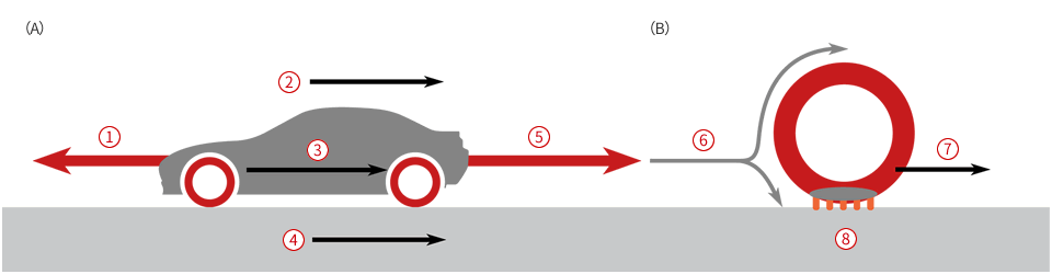 Image:Rolling Resistance and Fuel Consumption