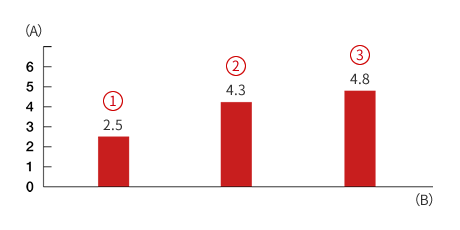 Glaph:a loss of fuel consumption is around 2%