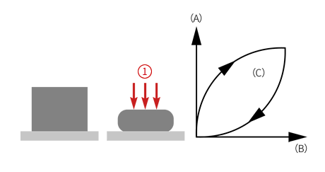 Image:Relation between rubber (viscoelastic body) distortion and force