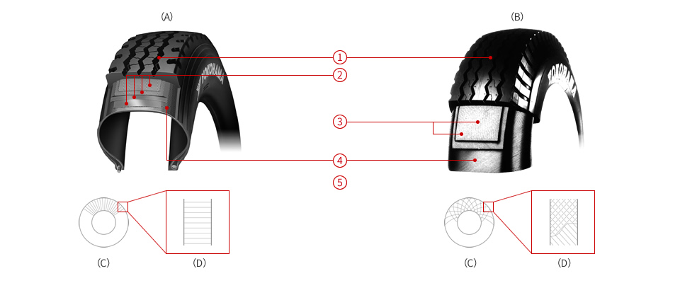 Image:Radial Tyre and Bias Tyre